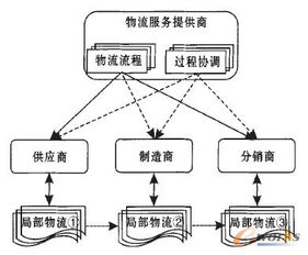 第三方物流服務提供商的供應鏈系統(tǒng)集成 價值、挑戰(zhàn)與實踐路徑